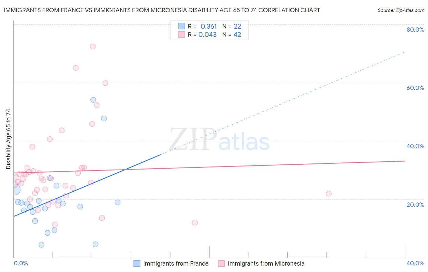 Immigrants from France vs Immigrants from Micronesia Disability Age 65 to 74