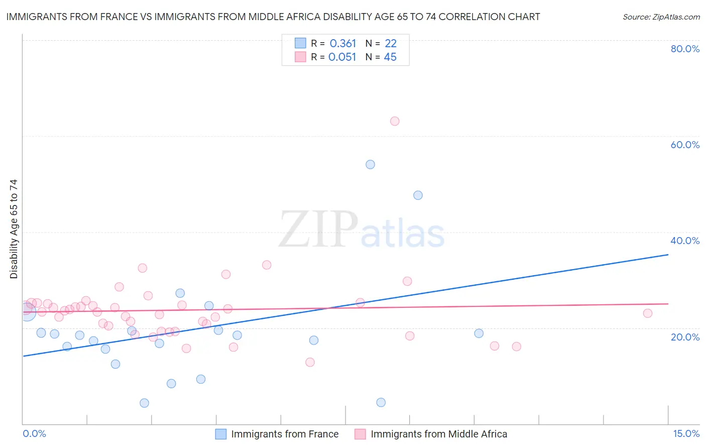 Immigrants from France vs Immigrants from Middle Africa Disability Age 65 to 74