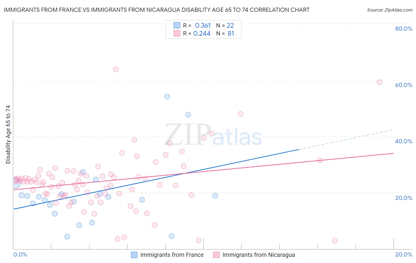 Immigrants from France vs Immigrants from Nicaragua Disability Age 65 to 74
