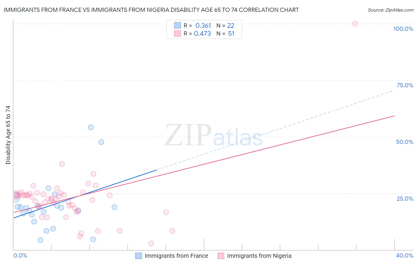 Immigrants from France vs Immigrants from Nigeria Disability Age 65 to 74