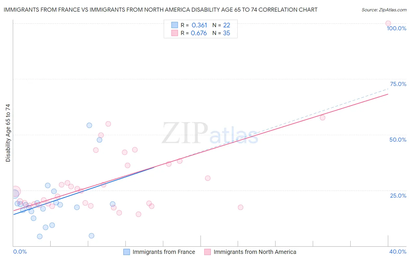 Immigrants from France vs Immigrants from North America Disability Age 65 to 74