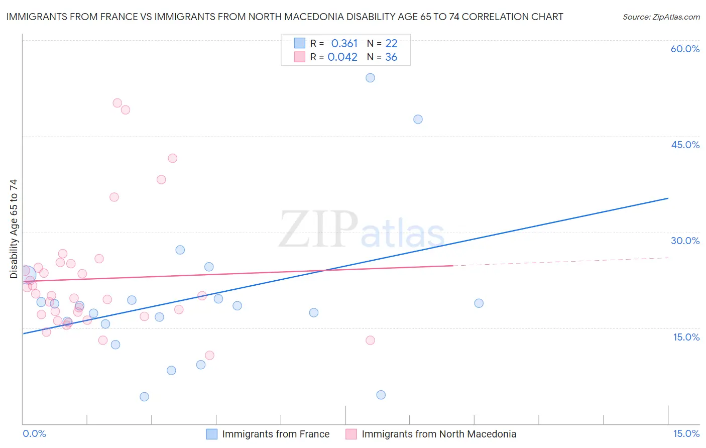 Immigrants from France vs Immigrants from North Macedonia Disability Age 65 to 74