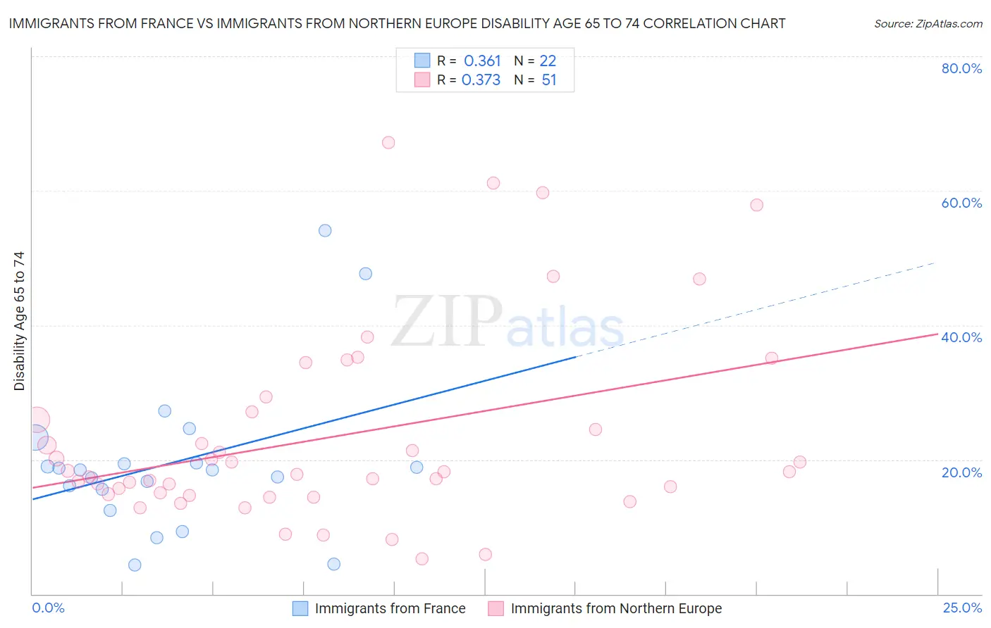Immigrants from France vs Immigrants from Northern Europe Disability Age 65 to 74