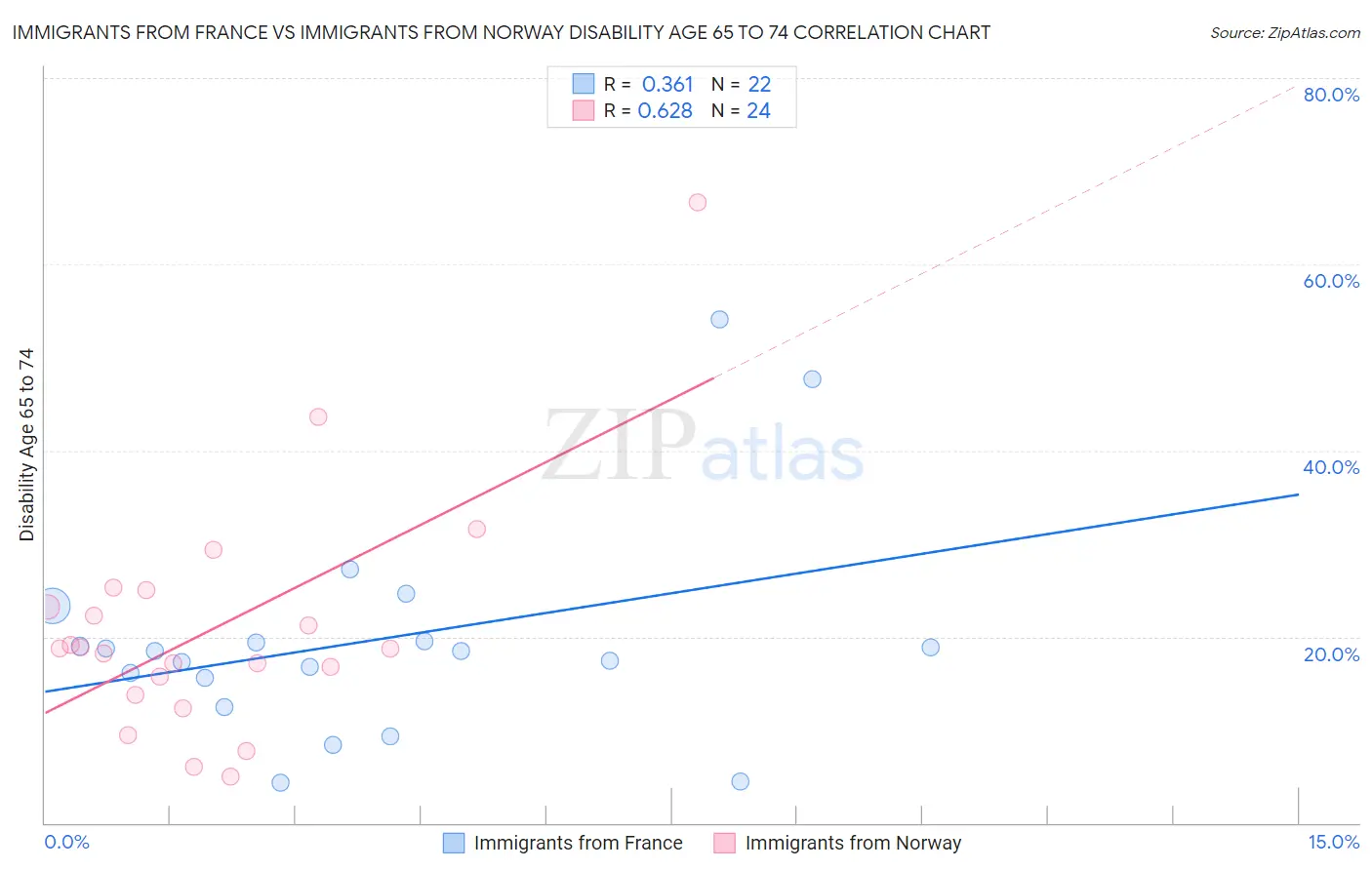 Immigrants from France vs Immigrants from Norway Disability Age 65 to 74