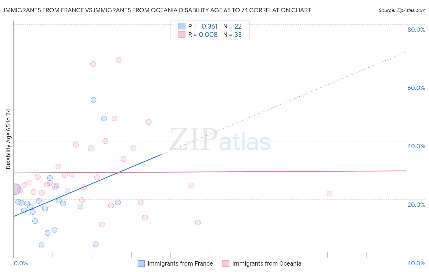 Immigrants from France vs Immigrants from Oceania Disability Age 65 to 74