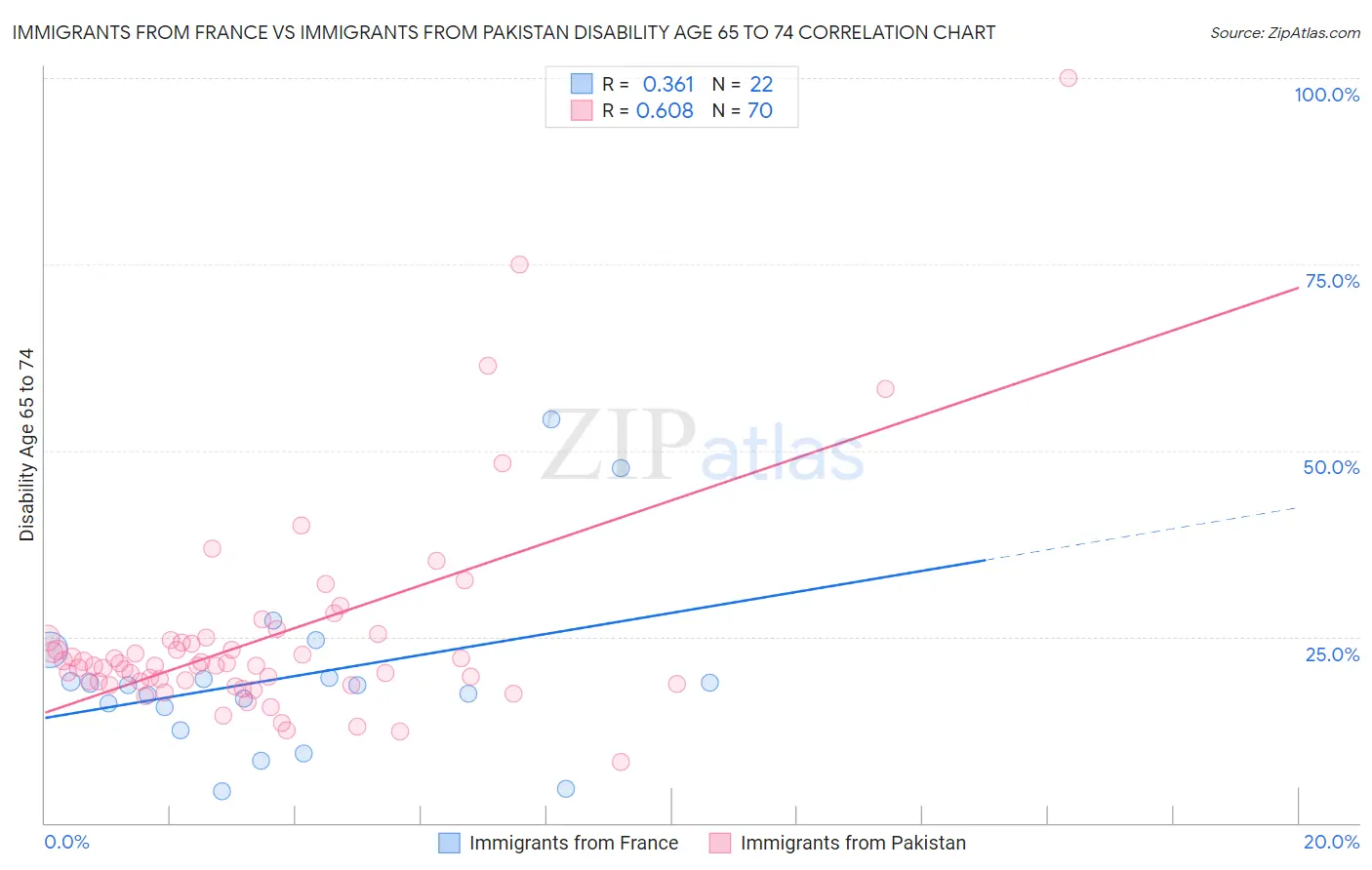 Immigrants from France vs Immigrants from Pakistan Disability Age 65 to 74