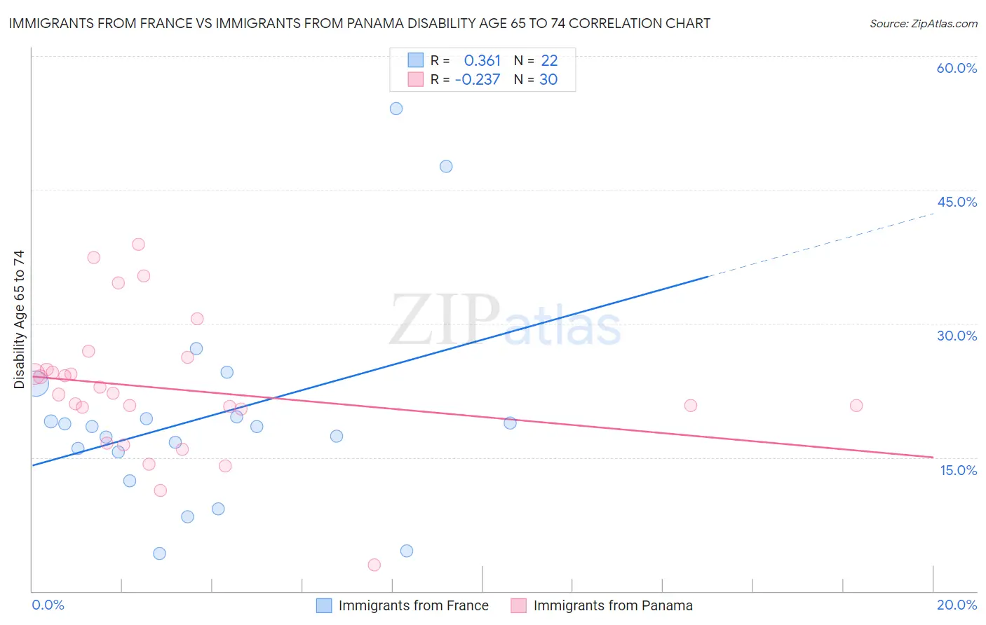 Immigrants from France vs Immigrants from Panama Disability Age 65 to 74