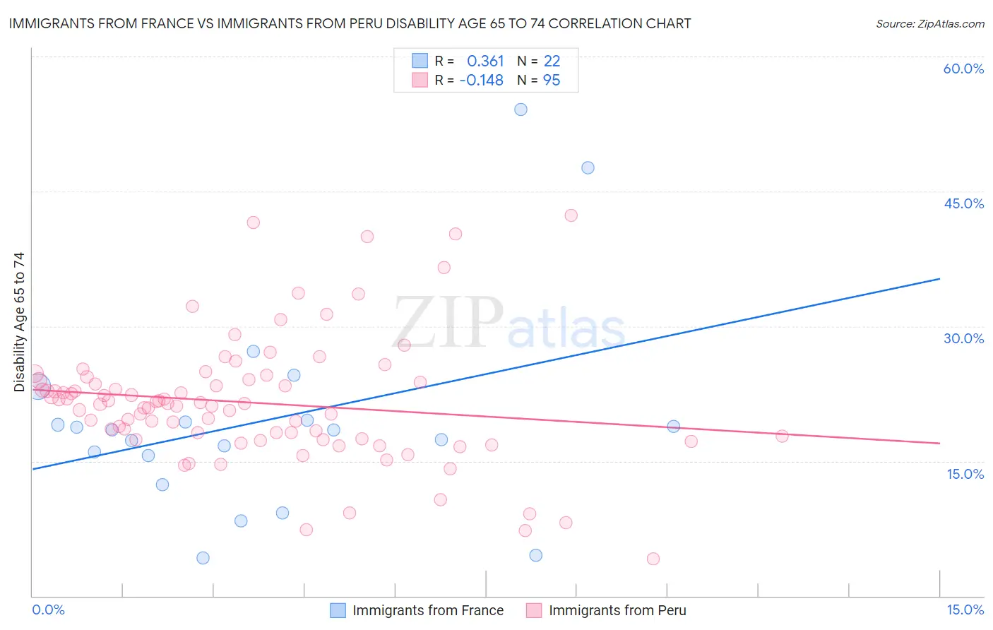 Immigrants from France vs Immigrants from Peru Disability Age 65 to 74