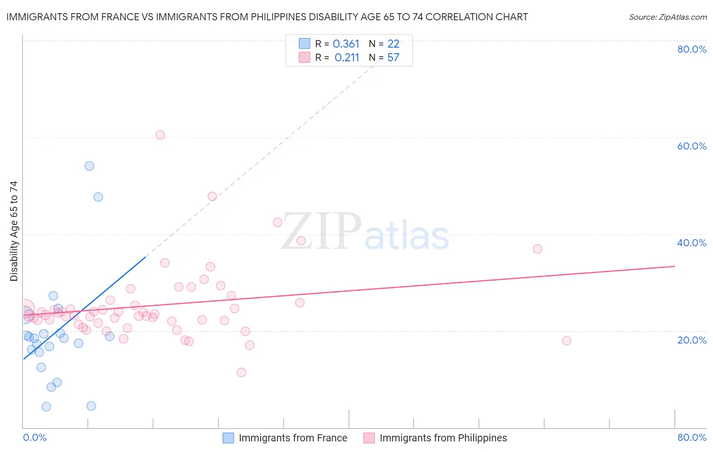 Immigrants from France vs Immigrants from Philippines Disability Age 65 to 74