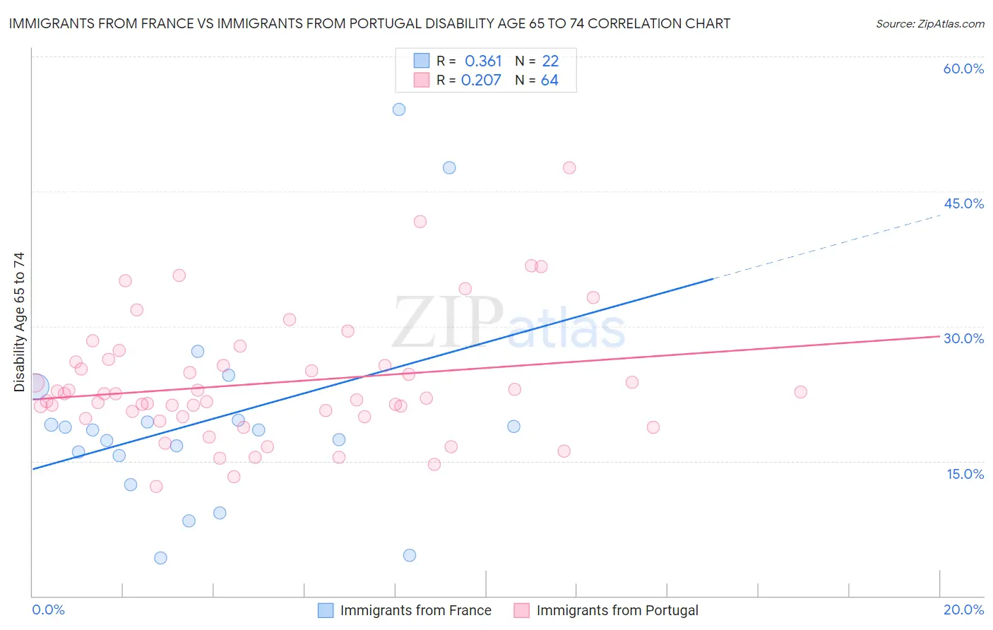 Immigrants from France vs Immigrants from Portugal Disability Age 65 to 74