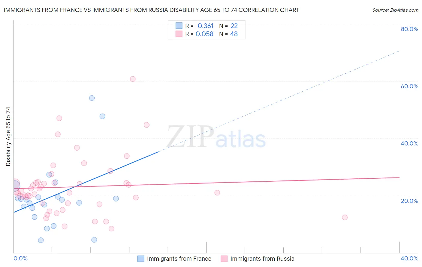 Immigrants from France vs Immigrants from Russia Disability Age 65 to 74