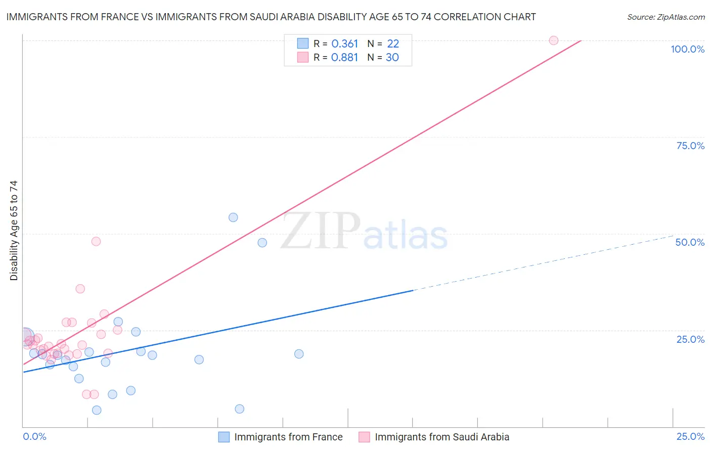 Immigrants from France vs Immigrants from Saudi Arabia Disability Age 65 to 74