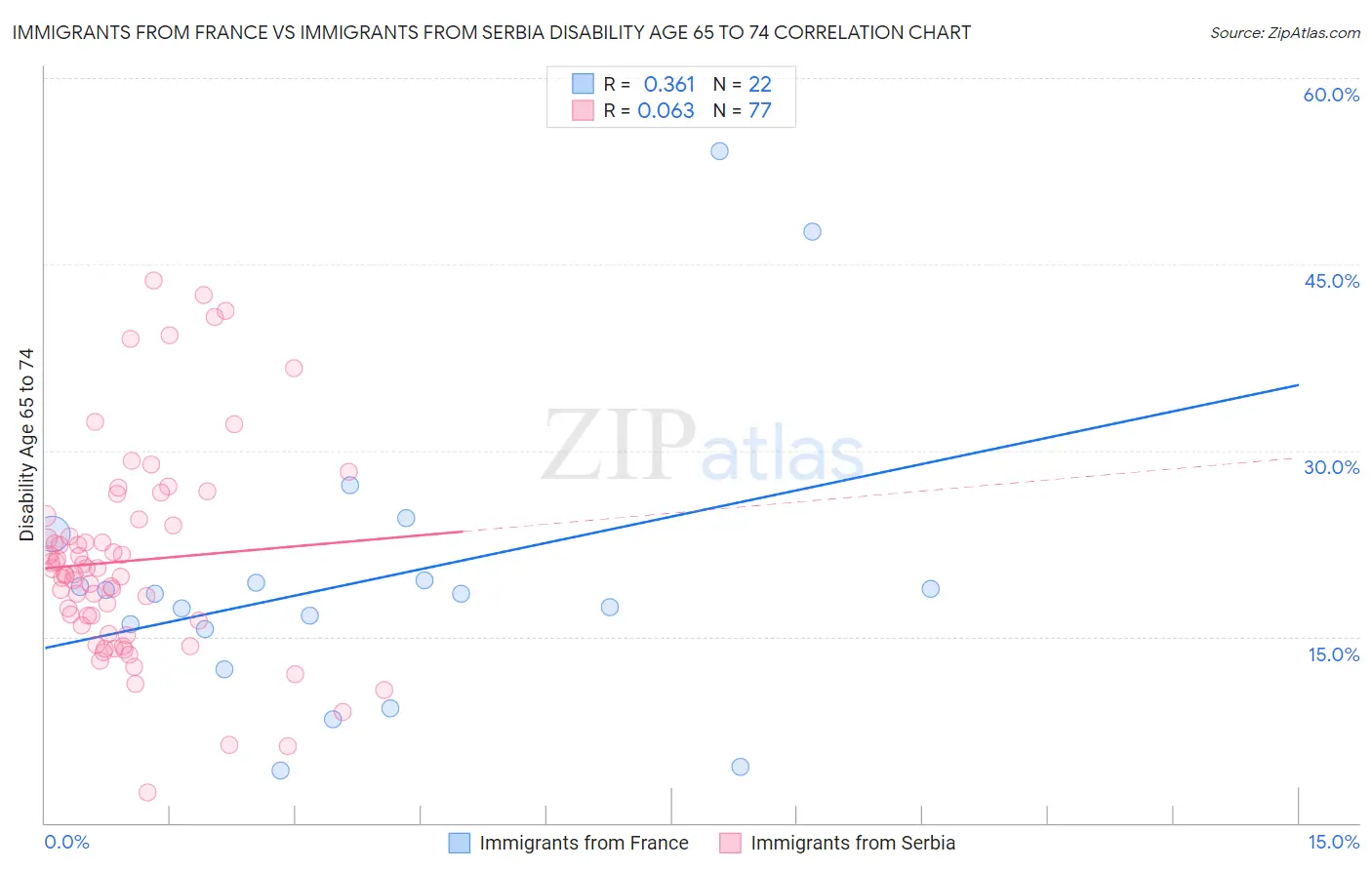 Immigrants from France vs Immigrants from Serbia Disability Age 65 to 74