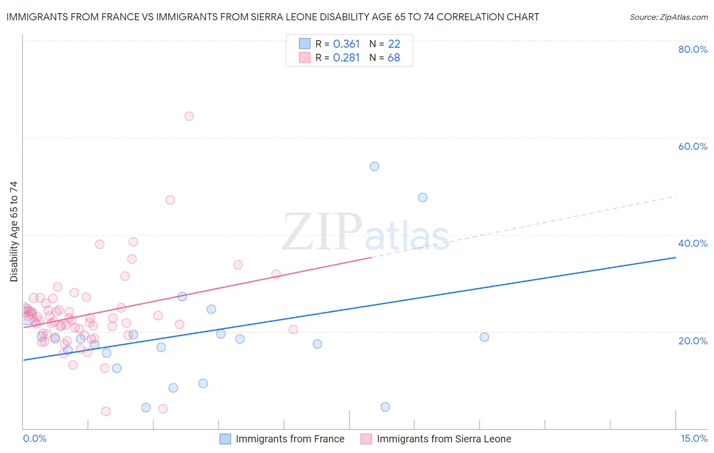 Immigrants from France vs Immigrants from Sierra Leone Disability Age 65 to 74