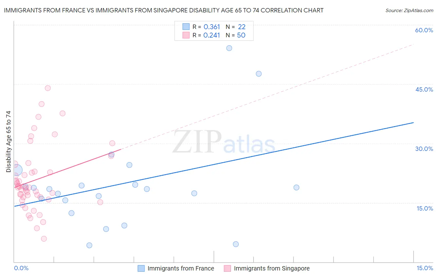 Immigrants from France vs Immigrants from Singapore Disability Age 65 to 74