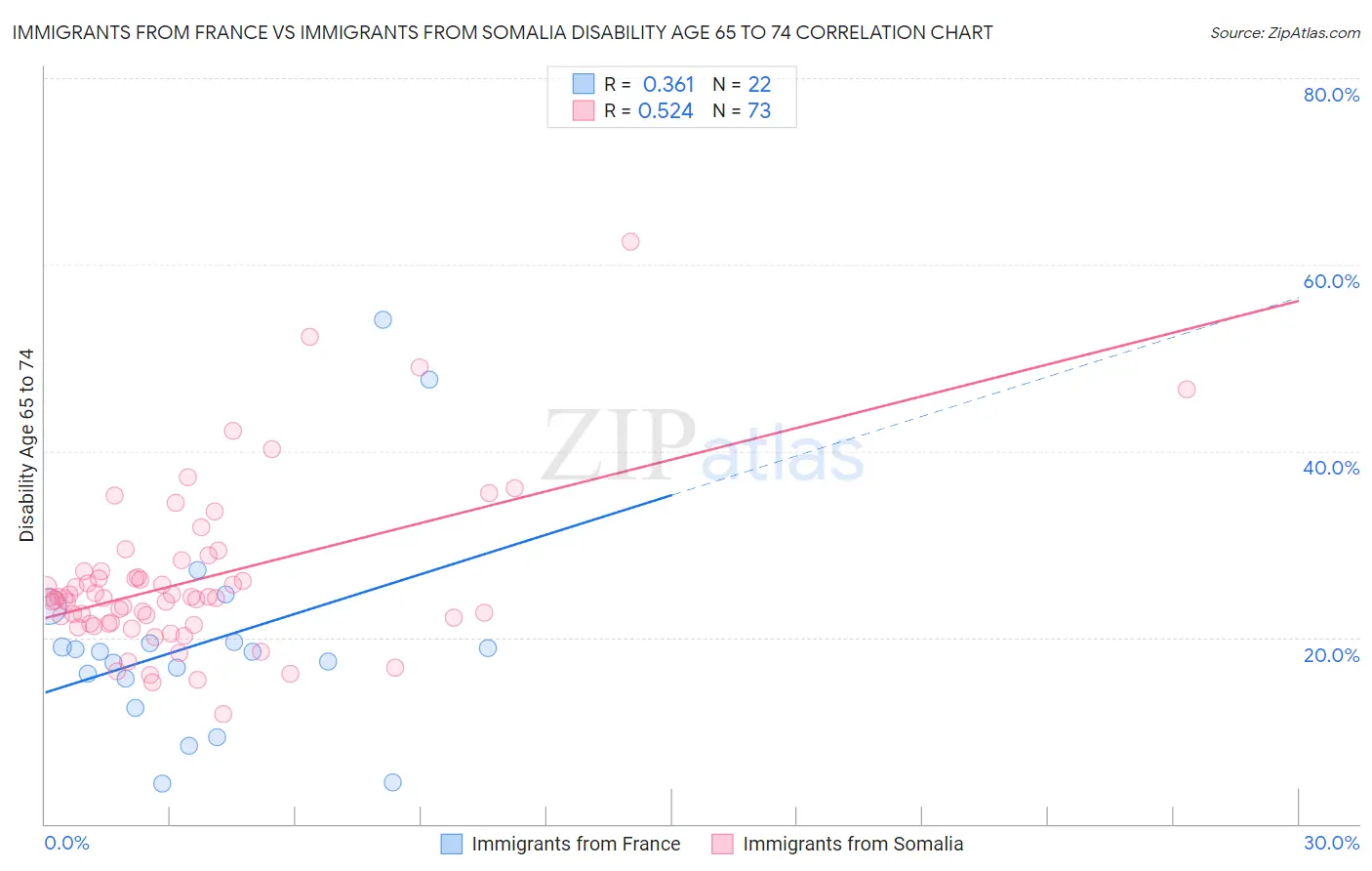 Immigrants from France vs Immigrants from Somalia Disability Age 65 to 74