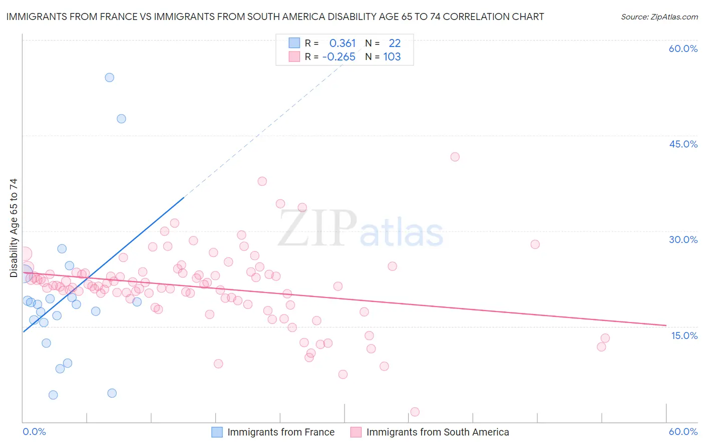 Immigrants from France vs Immigrants from South America Disability Age 65 to 74