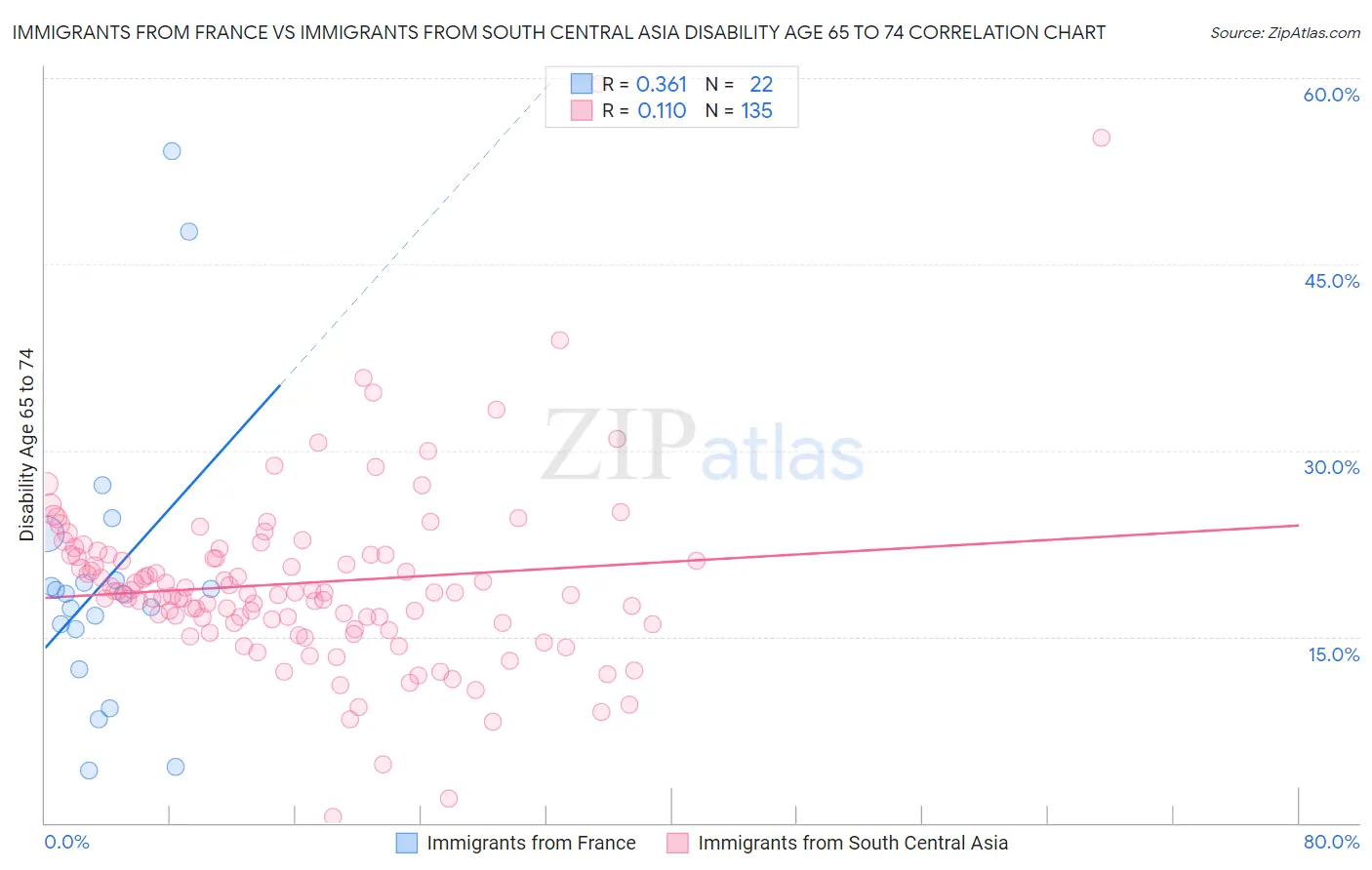 Immigrants from France vs Immigrants from South Central Asia Disability Age 65 to 74