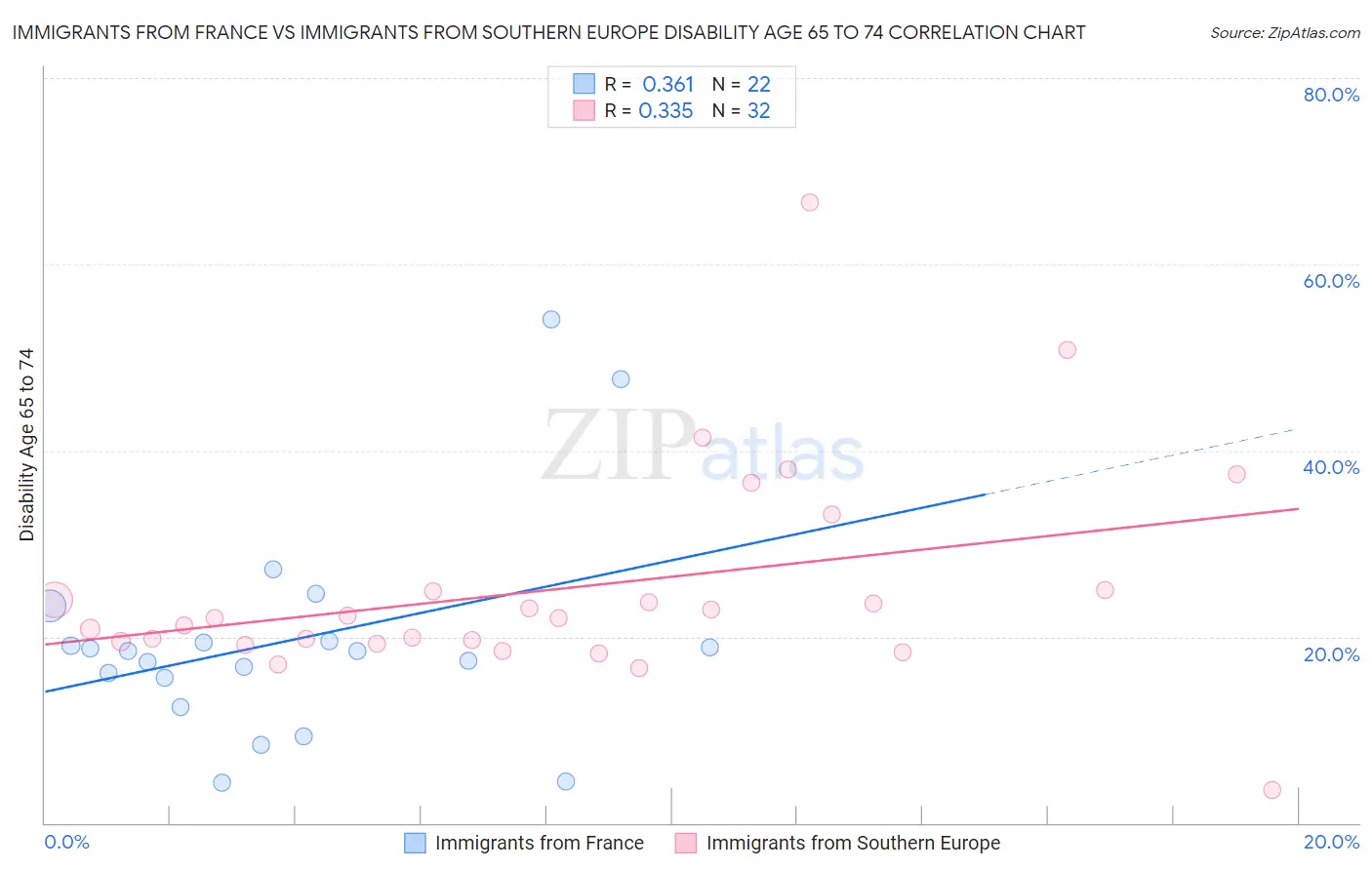 Immigrants from France vs Immigrants from Southern Europe Disability Age 65 to 74