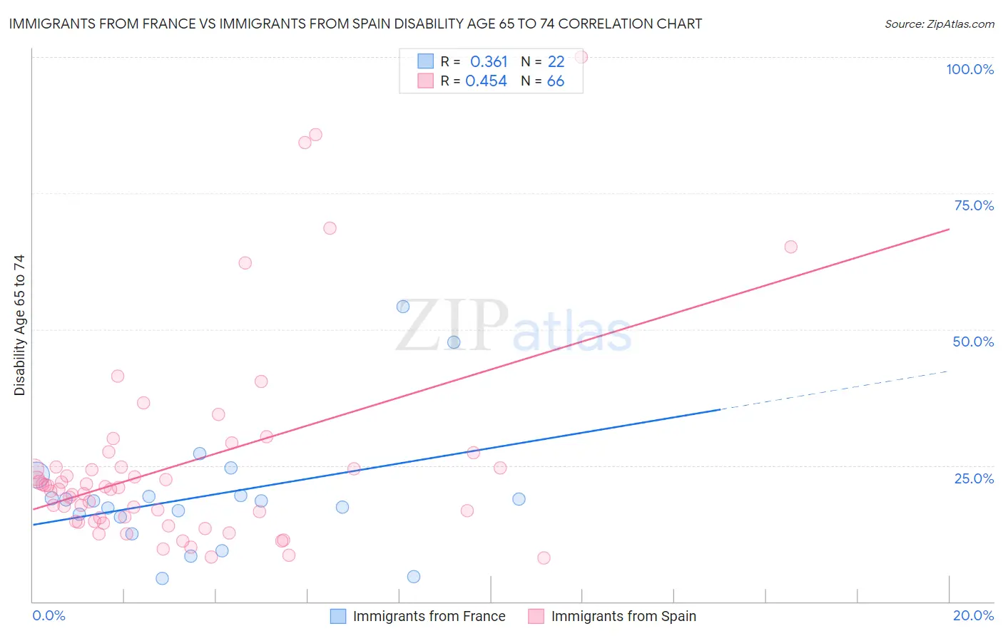 Immigrants from France vs Immigrants from Spain Disability Age 65 to 74