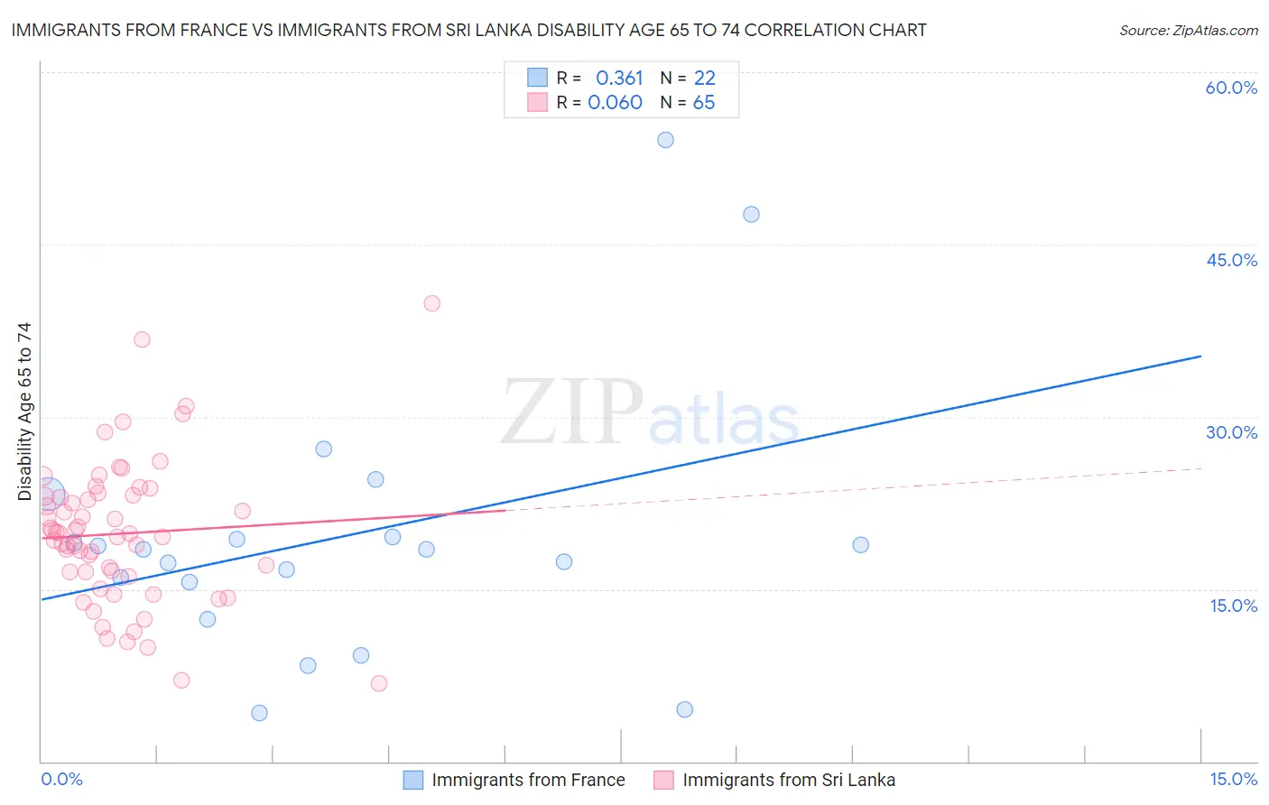 Immigrants from France vs Immigrants from Sri Lanka Disability Age 65 to 74