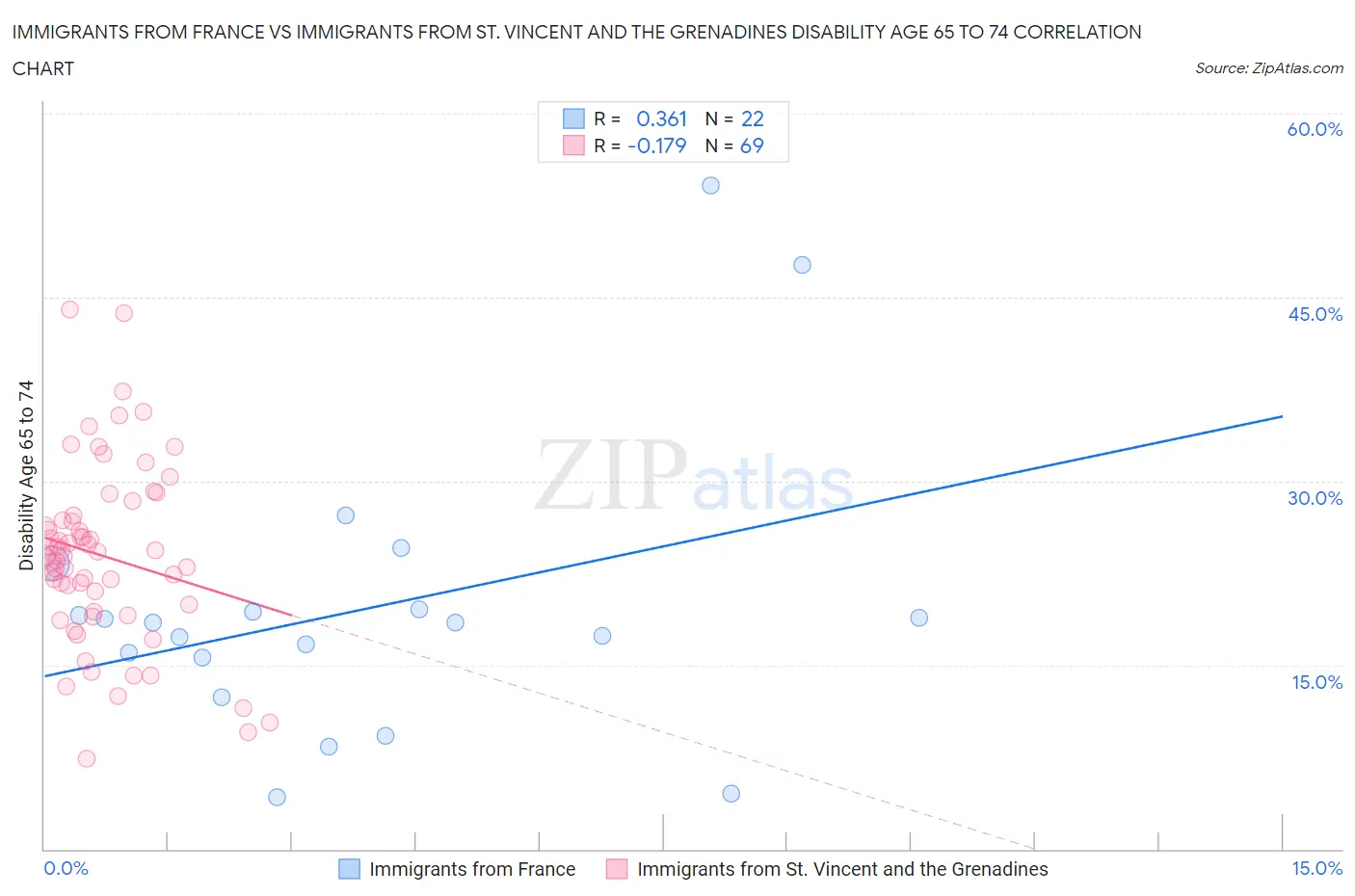 Immigrants from France vs Immigrants from St. Vincent and the Grenadines Disability Age 65 to 74