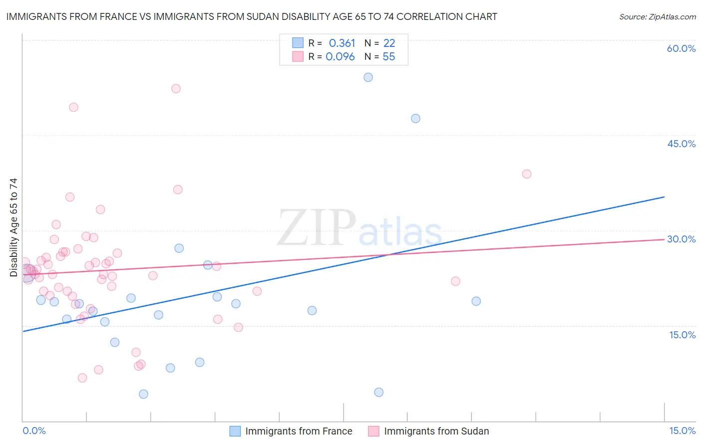 Immigrants from France vs Immigrants from Sudan Disability Age 65 to 74