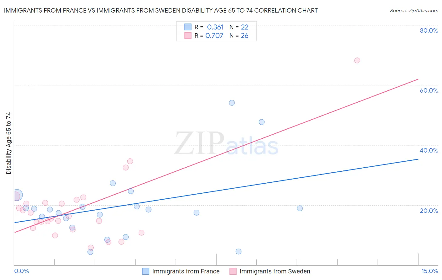 Immigrants from France vs Immigrants from Sweden Disability Age 65 to 74