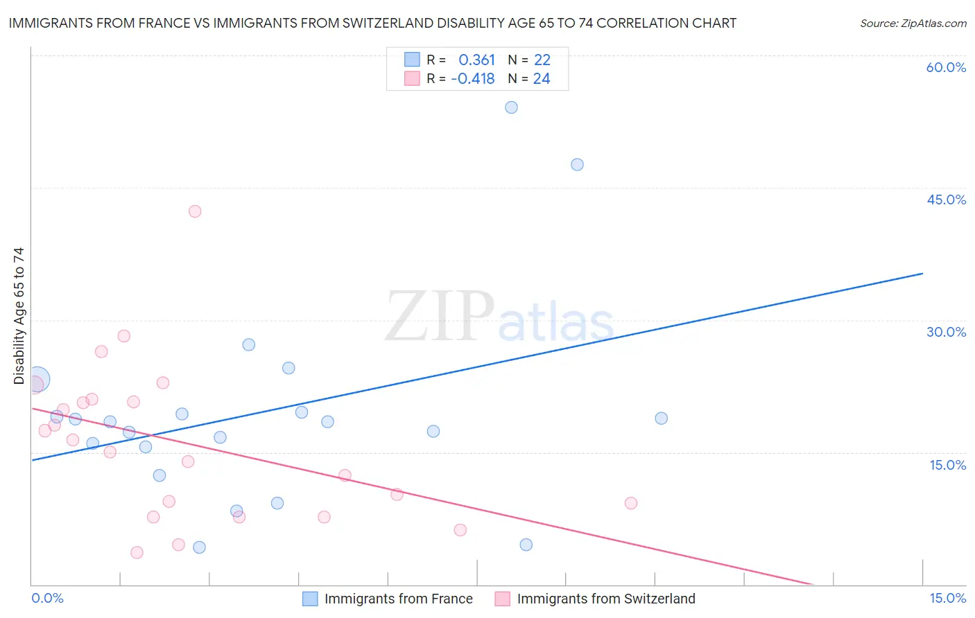 Immigrants from France vs Immigrants from Switzerland Disability Age 65 to 74