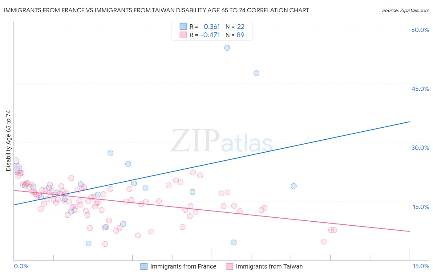 Immigrants from France vs Immigrants from Taiwan Disability Age 65 to 74