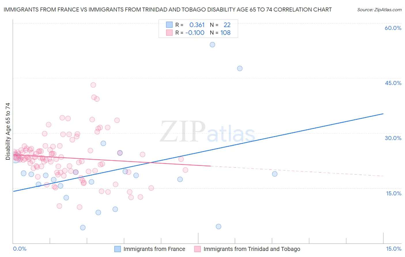 Immigrants from France vs Immigrants from Trinidad and Tobago Disability Age 65 to 74