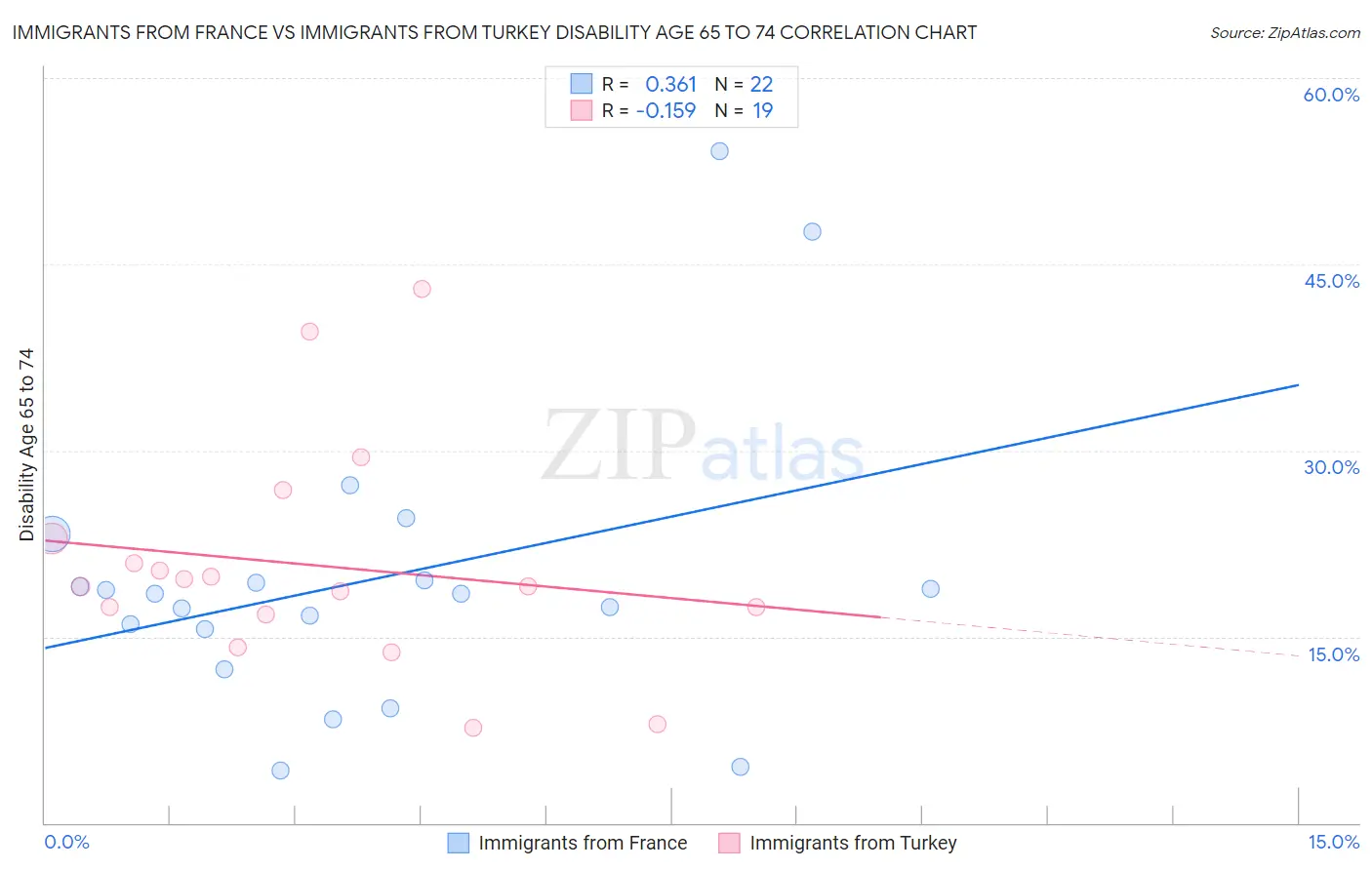 Immigrants from France vs Immigrants from Turkey Disability Age 65 to 74