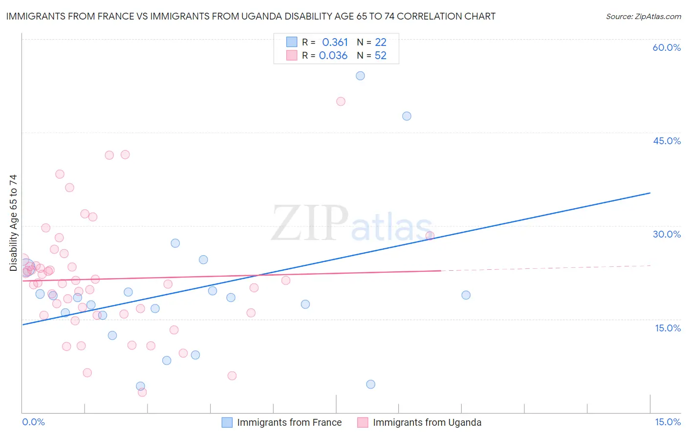 Immigrants from France vs Immigrants from Uganda Disability Age 65 to 74