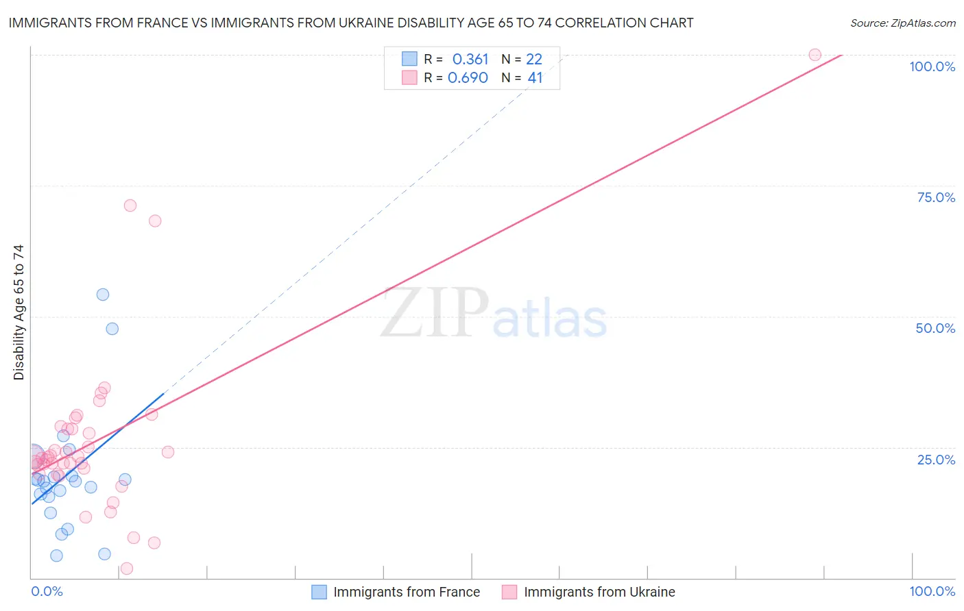 Immigrants from France vs Immigrants from Ukraine Disability Age 65 to 74