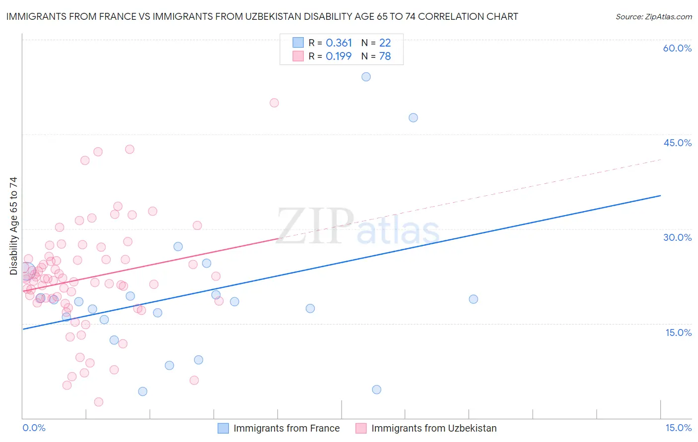 Immigrants from France vs Immigrants from Uzbekistan Disability Age 65 to 74