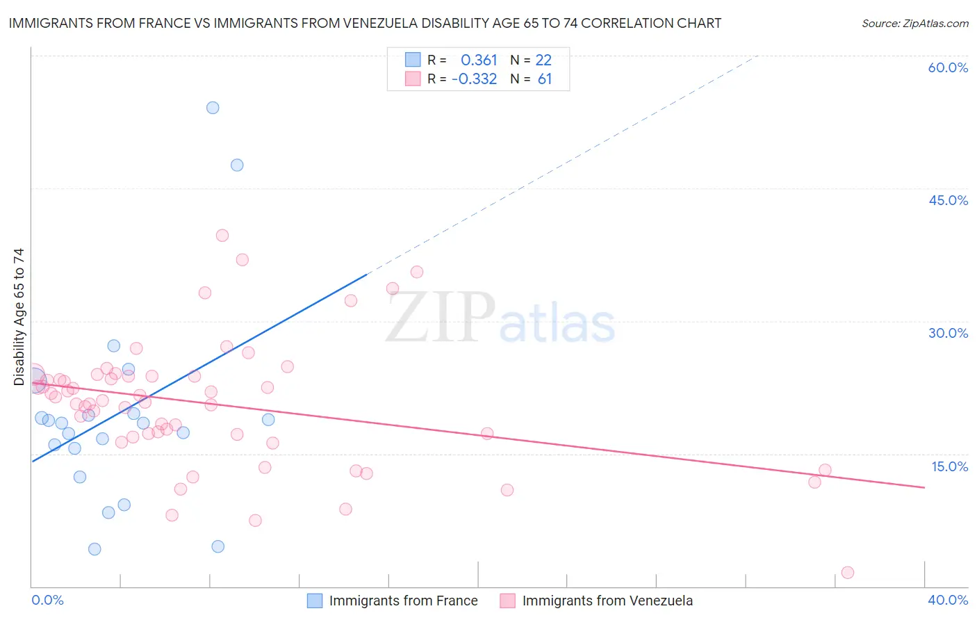 Immigrants from France vs Immigrants from Venezuela Disability Age 65 to 74