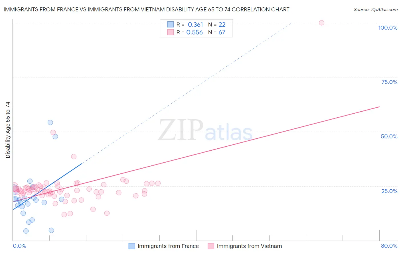 Immigrants from France vs Immigrants from Vietnam Disability Age 65 to 74