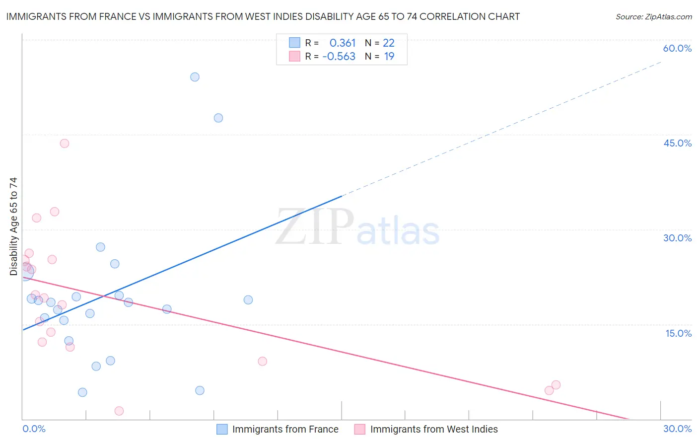 Immigrants from France vs Immigrants from West Indies Disability Age 65 to 74