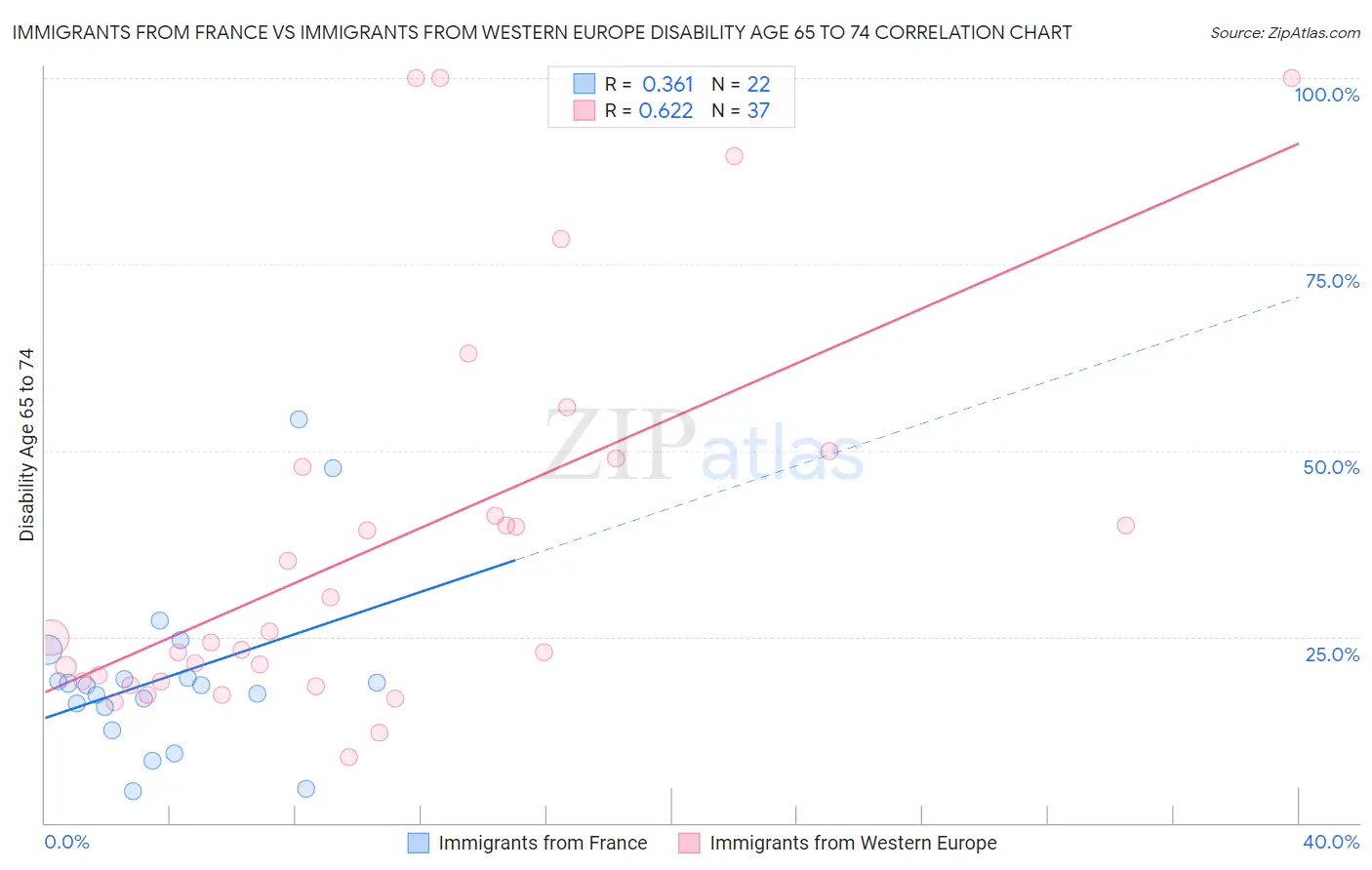 Immigrants from France vs Immigrants from Western Europe Disability Age 65 to 74