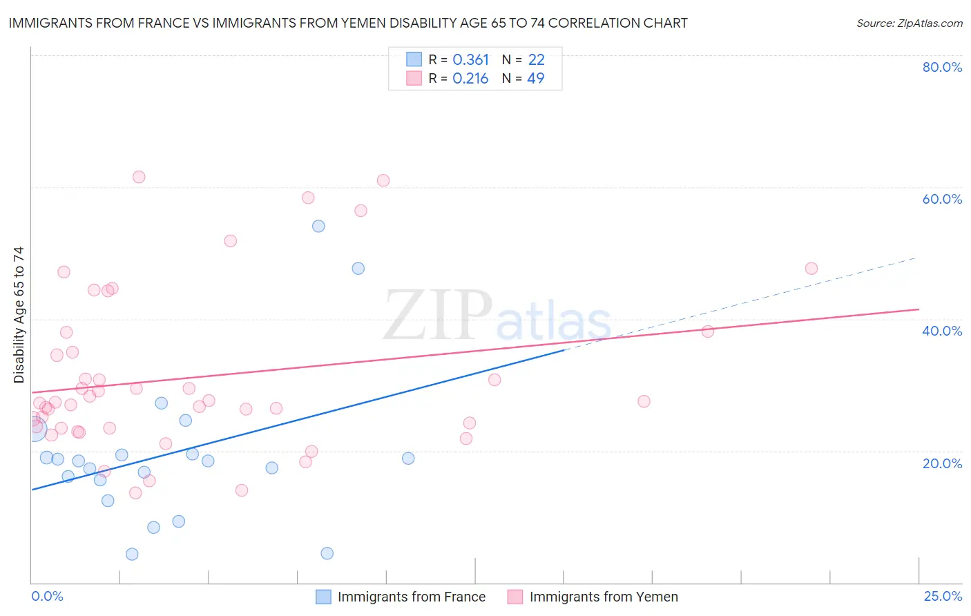 Immigrants from France vs Immigrants from Yemen Disability Age 65 to 74