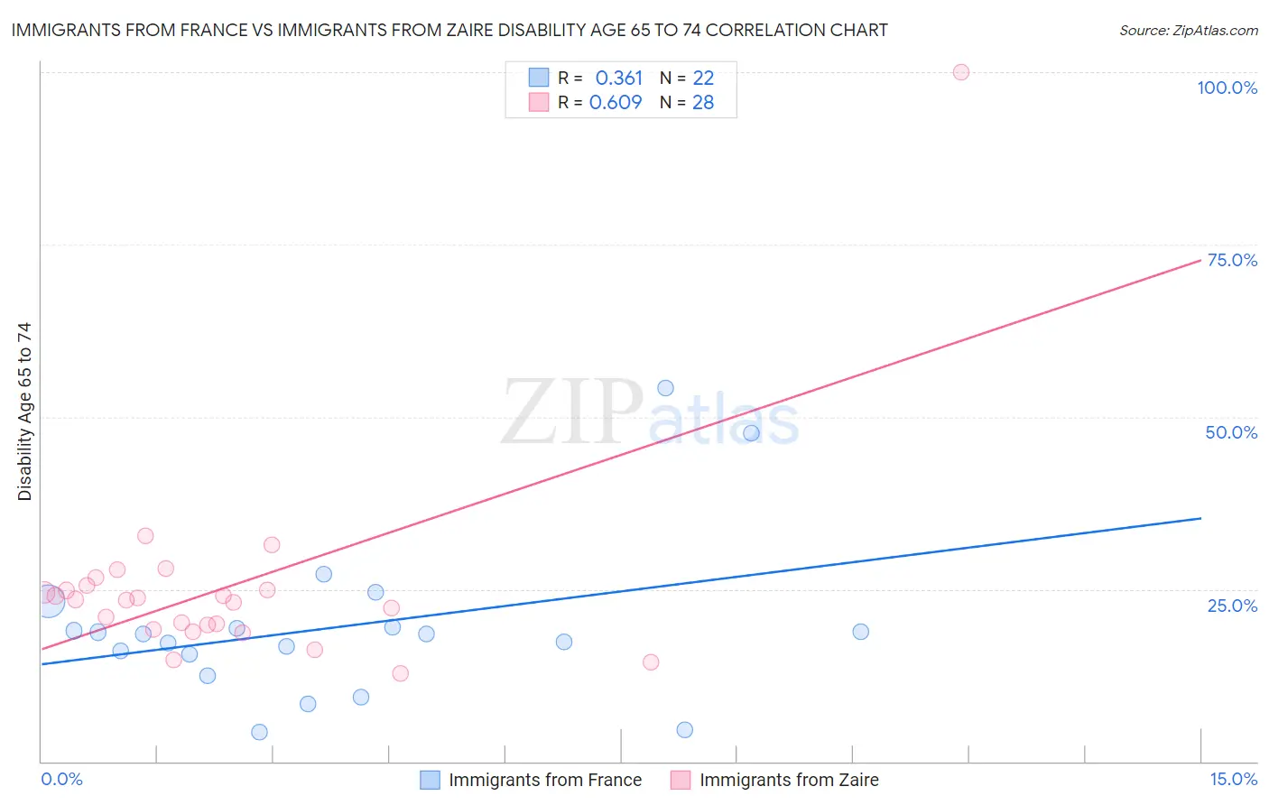 Immigrants from France vs Immigrants from Zaire Disability Age 65 to 74