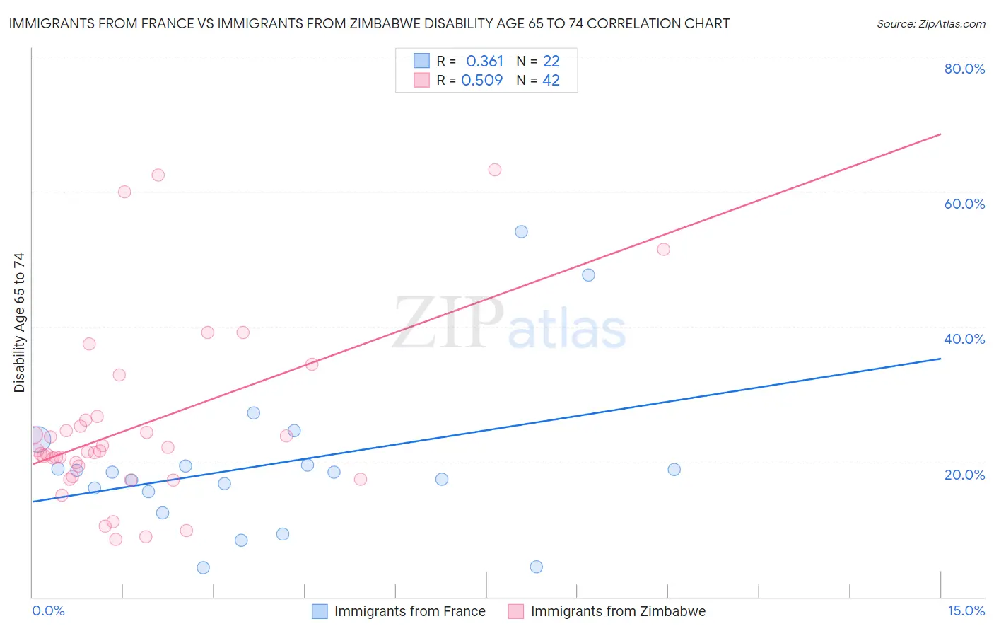 Immigrants from France vs Immigrants from Zimbabwe Disability Age 65 to 74