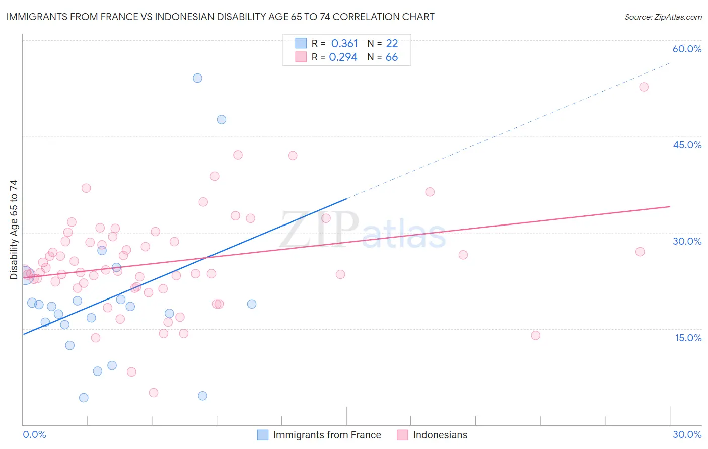 Immigrants from France vs Indonesian Disability Age 65 to 74