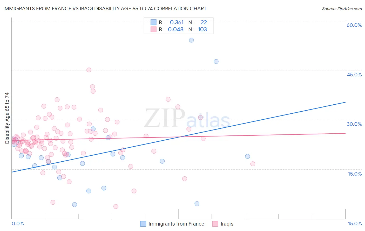 Immigrants from France vs Iraqi Disability Age 65 to 74
