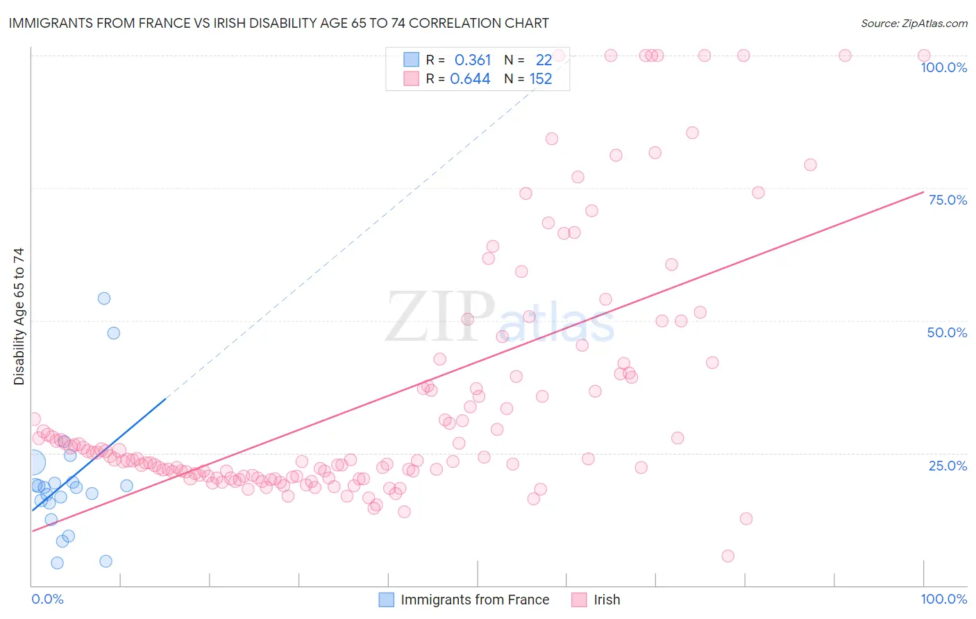 Immigrants from France vs Irish Disability Age 65 to 74