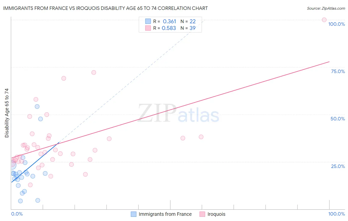 Immigrants from France vs Iroquois Disability Age 65 to 74