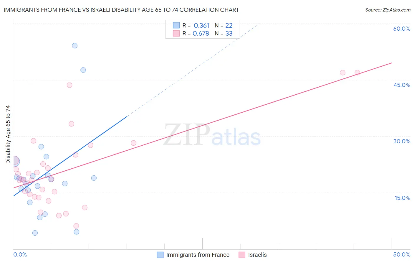 Immigrants from France vs Israeli Disability Age 65 to 74