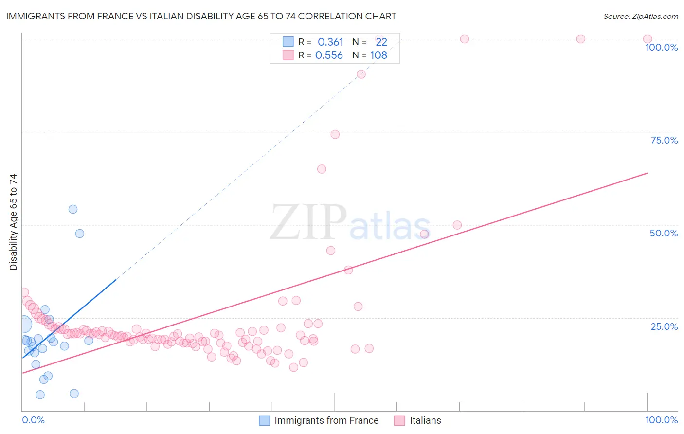 Immigrants from France vs Italian Disability Age 65 to 74