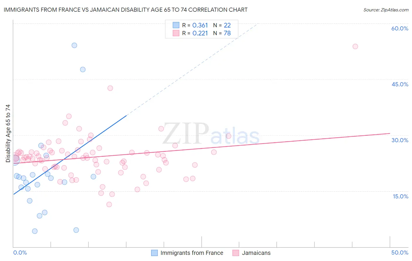Immigrants from France vs Jamaican Disability Age 65 to 74