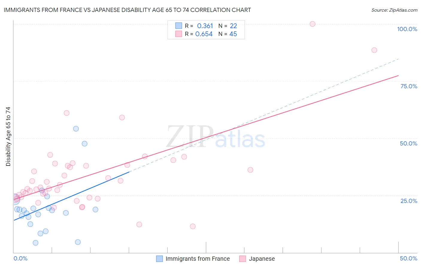 Immigrants from France vs Japanese Disability Age 65 to 74